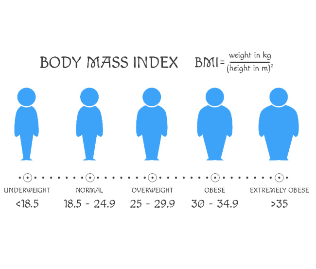 Is BMI related to sexual dysfunction?